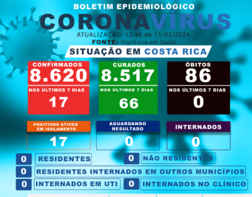 Costa Rica registra 8.517 pessoas curadas da Covid-19 até esta terça-feira
