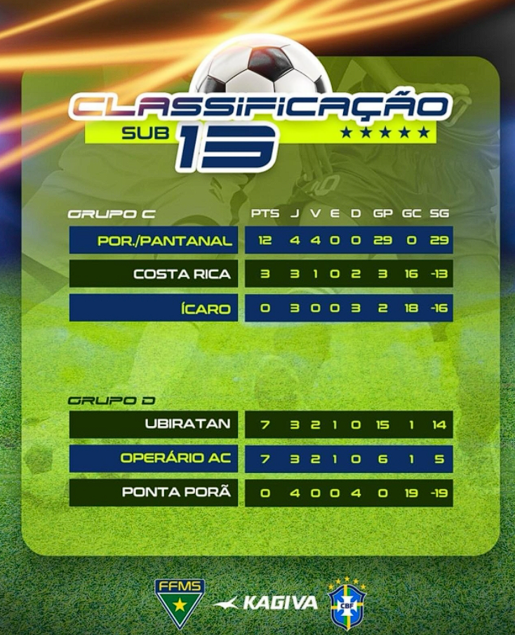 Em Água Clara, Costa Rica luta pela vitória contra o Ícaro no Estadual Sub-13 neste sábado