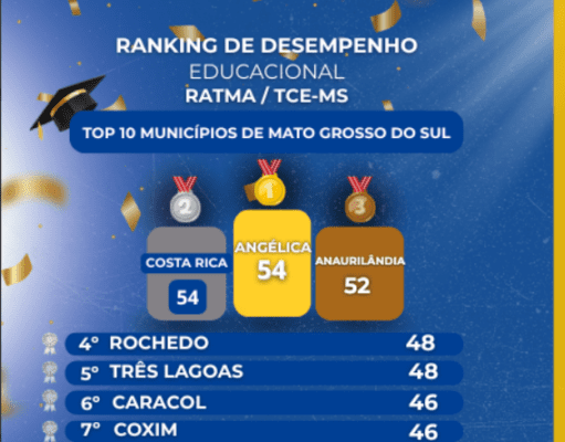 Costa Rica fica em 2º lugar no ranking do TCE e integra Top 10 da Educação em Mato Grosso do Sul
